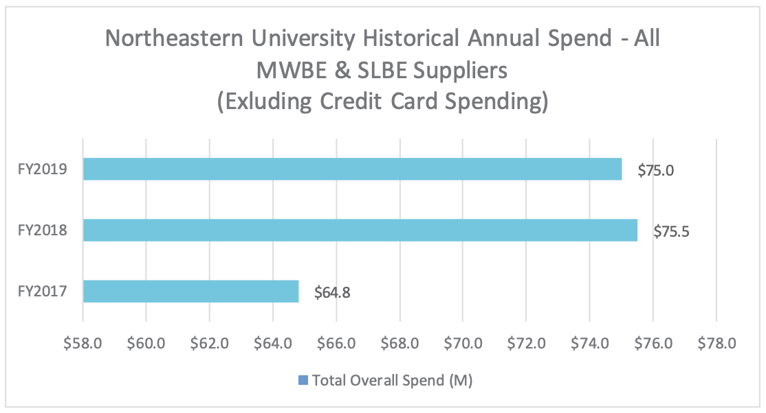 Northeastern University Historical Annual Spend